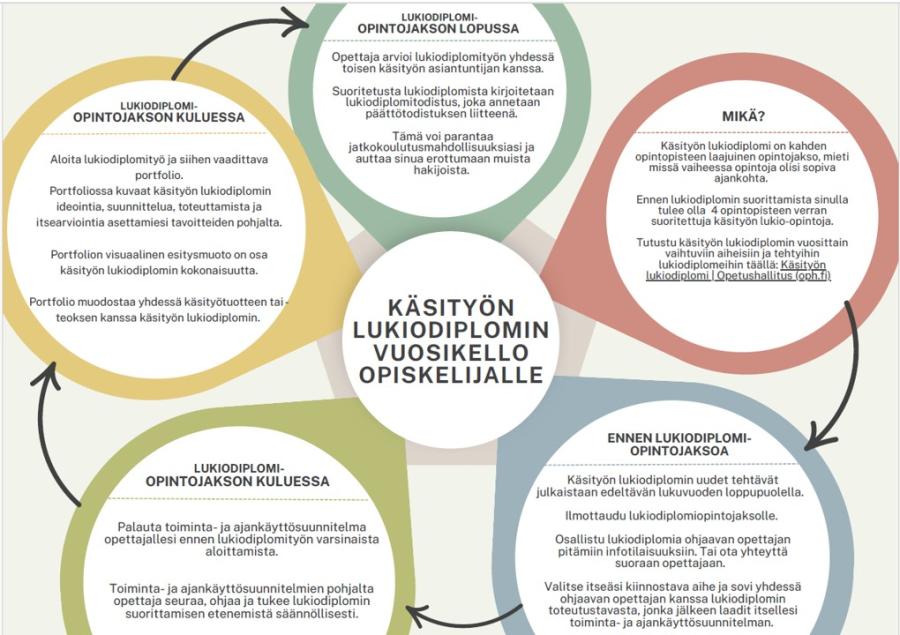 Kuvituskuva: Käsityön lukiodiplomin vuosikello opiskelijalle