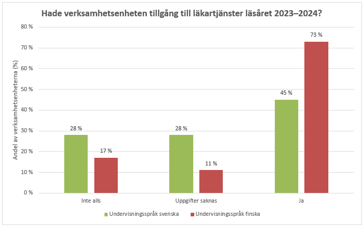Tillgång till läkartjänster hade endast 45 procent av de verksamhetsställen som hade svenska som undervisningsspråk läsåret 2023–2024. Skillnaden till verksamhetsställen med finska som undervisningsspråk är 28 procentenheter, eftersom 73 procent av dessa uppgav att de har tillgång till läkartjänster. 