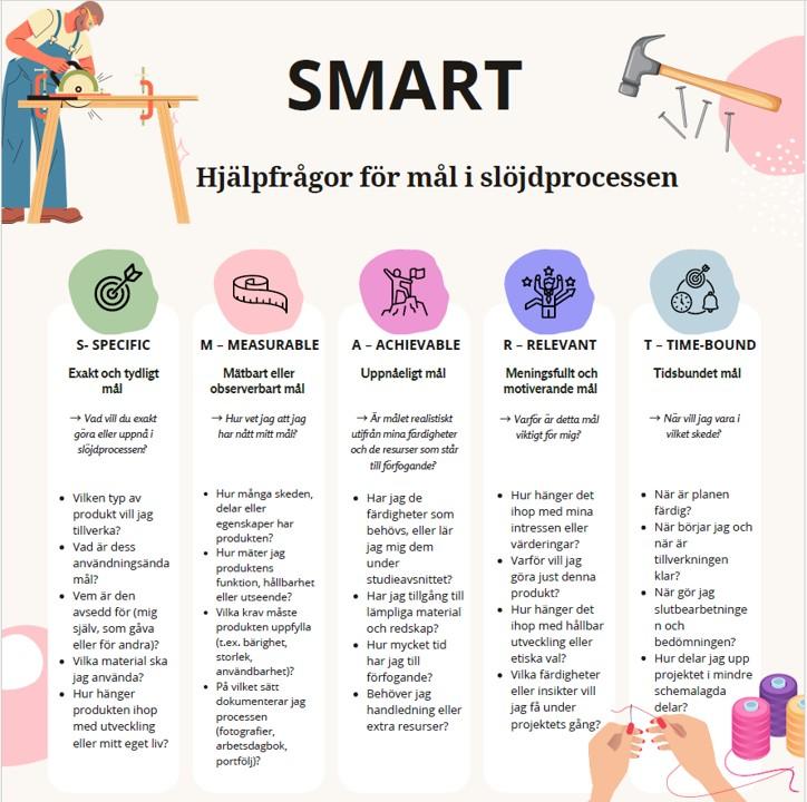 Illustration: SMART Hjälpfrågor för mål i sljödprocessen. Texterna på bilden öppnade nedan i texten.