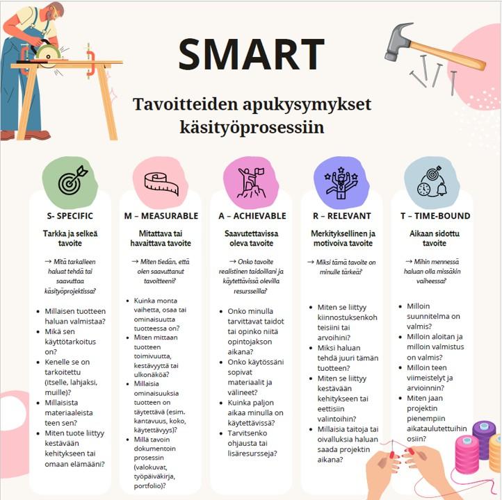 Kuvituskuva: SMART Tavoitteiden apukysymykset käsityöprosessiin.