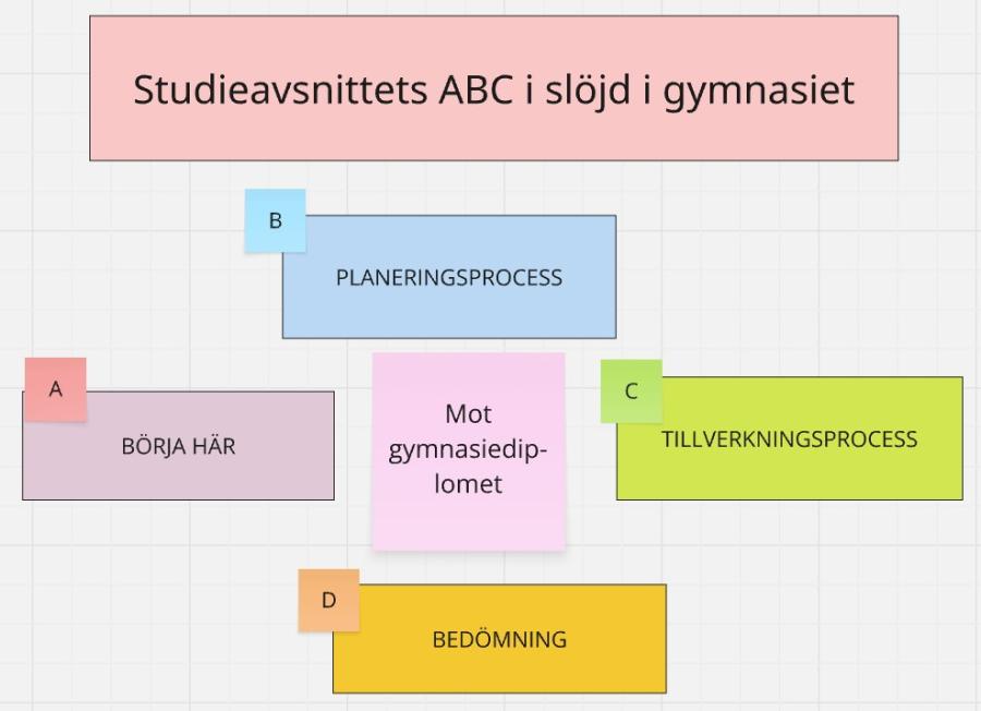 Illustration: Alfabetet för gymnasiets studieavsnitt i slöjd. Innehållet i bilden har öppnats i texten i stödmaterialet.