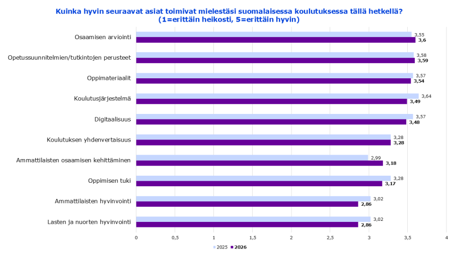 Suomalaisessa koulutuksen toimivat:  Osaamisen arviointi 3,55/5 (2025) ja 3,6/5 (2026), opetussuunnitelmat/tutkintojen perusteet 3,58/5 (2025) ja 3,59/5 (2026, oppimateriaalit 3,57/5 (2025) ja 3,54/5 (2026), koulutusjärjestelmä 3,64/5 (2025) ja 3,49/5 (2026), digitaalisuus 3,57/5 (2025) ja 3,48/5 (2026), koulutuksen yhdenvertaisuus 3,28/5 (2025 ja 2026), opetusalan ammattilaisten osaamisen kehittäminen 2,99/5 (2025) ja 3,18/5 (2026), oppimisen tuki 3,28/5 (2025) ja 3,17/5 (2026), ammattilaisten hyvinvointi