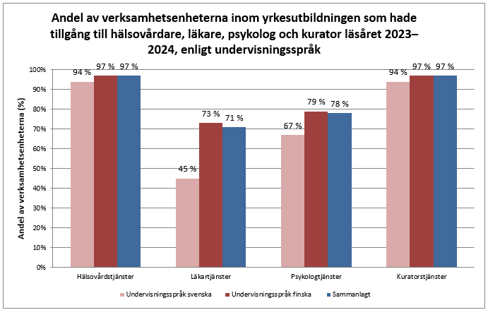 Av de svenskspråkiga verksamhetsenheterna uppgav 94 procent att de hade tillgång till hälsovårdstjänster och lika stor andel att de hade tillgång till kuratorstjänster, 67 procent hade tillgång till psykologtjänster och 45 procent till läkartjänster.