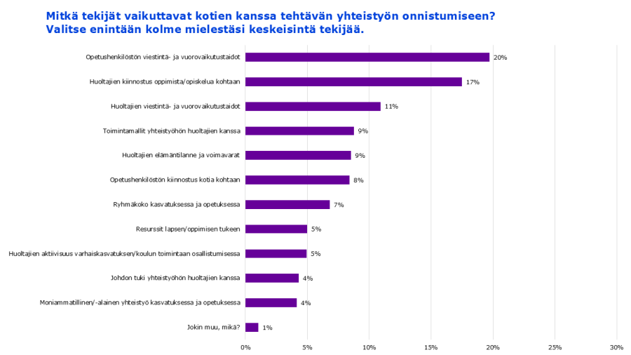  henkilöstön viestintä- ja vuorovaikutustaidot 20 %, huoltajien kiinnostus oppimista kohtaan 17 %, huoltajien viestintä- ja vuorovaikutustaidot 11 %, toimintamallit yhteistyöhön 9 %, huoltajien elämäntilanne ja voimavarat 9 %, henkilöstön kiinnostus kotia kohtaan 8 %, ryhmäkoko 7 %, resurssit lapsen / oppimisen tukeen 5 %, huoltajien aktiivisuus varhaiskasvatuksen / koulun toimintaan osallistumisessa 5 %, johdon tuki yhteistyöhön 4 %, moniammatillinen/-alainen yhteistyö 4 %, jokin muu 1 %