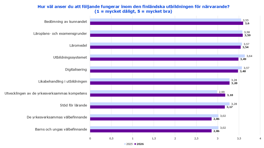  bedömning av kunnandet 3,55/5 (2025) / 3,6/5 (2026), läroplansgrunder/examensgrunder 3,58/5 (2025) / 3,59/5 (2026), läromedel 3,57/5 (2025) / 3,54/5 (2026), utbildningssystemet 3,64/5 (2025) / 3,49/5 (2026), digitalisering 3,57/5 (2025) / 3,48/5 (2026), utbildningens likvärdighet 3,28/5 (2025/2026), kompetensutveckling för yrkesverksamma 2,99/5 (2025) / 3,18/5 (2026), stöd för lärande 3,28/5 (2025) / 3,17/5 (2026), personalens välbefinnande och elevernas och de studerandes välbefinnande 3,02/5 (2025) / 2,8