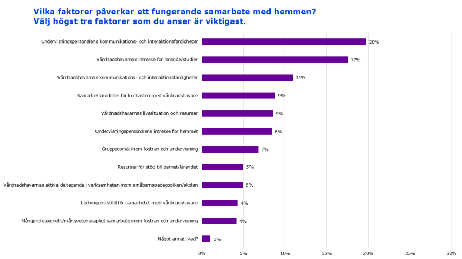 Undervisningspersonalens kommunikations- och interaktionsfärdigheter 20% Vårdnadshavarnas intresse för lärande 17% Vårdnadshavarnas kommunikations- och interaktionsfärdigheter 11% Samarbetsmodeller för kontakten 9% Vårdnadshavarnas livssituation / resurser 9% Undervisningspersonalens intresse för hemmet 8% Gruppstorlek inom undervisning 7% Resurser för stöd till lärandet 5% Vårdnadshavarnas aktiva deltagande i verksamheten 5% Ledningens stöd för samarbetet 4% Mångprofessionellt samarbete 4% Något annat 1%