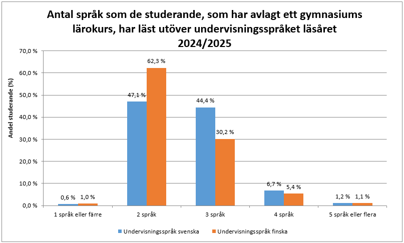 I de svenska gymnasierna är andelen som läser två språk utöver undervisningsspråket betydligt mindre än i de finska gymnasierna. I stället är andelen som läser tre språk betydligt större i de svenska gymnasierna än i de finska gymnasierna. Informationen framgår av texten före grafen. 