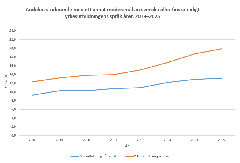 Inom yrkesutbildningen på svenska hade 13 procent av alla studerande ett annat modersmål än finska eller svenska år 2025. Inom yrkesutbildningen på finska hade var femte studerande ett annat modersmål än svenska eller finska samma år. Informationen framgår av texten före diagrammet. 