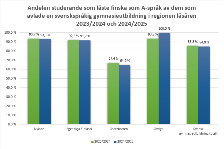 Andelen studerande som läser A- finska som en del av gymnasiestudierna har minskat de senaste åren. Speciellt andelen studerande som läser A-finska i Österbotten har minskat under en längre tid och läsåret 2024–2025 var den 65 procent. I Nyland och Egentliga Finland studerade fortsättningsvis drygt 90 procent av de studerande A-finska. Informationen framgår av texten före tabellen. 