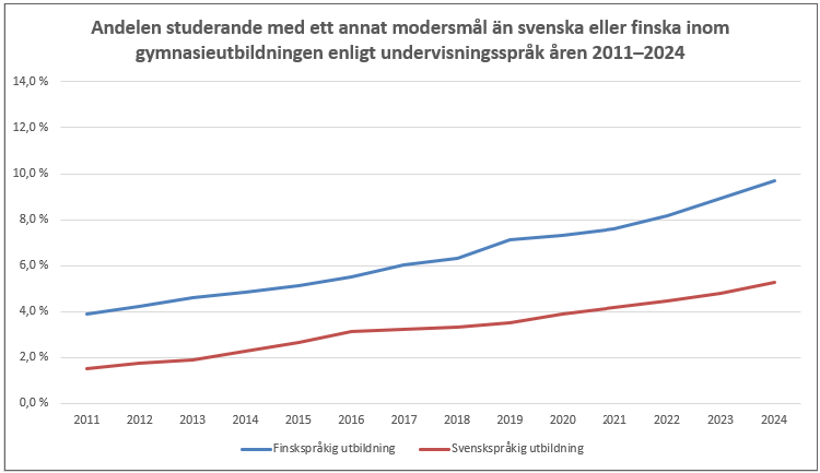 Andelen studerande med ett annat modersmål har ökat långsamt men stabilt de senaste tio åren både inom den svenskspråkiga (+ 3 procentenheter) och den finskspråkiga gymnasieutbildningen (+ 5 procentenheter). Informationen framgår av texten före grafen. 