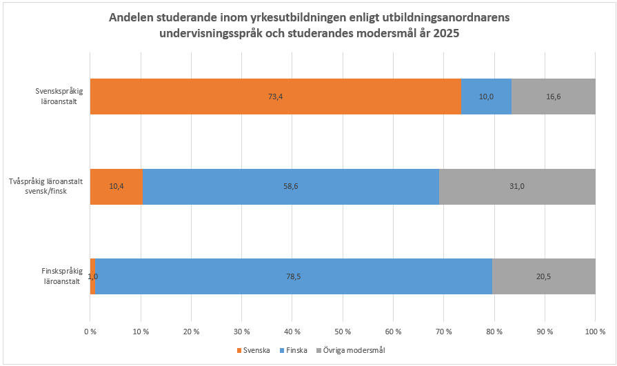 De tvåspråkiga yrkesläroanstalterna har en relativt stor andel studerande med ett annat modersmål än svenska eller finska. En betydligt mindre andel har svenska som modersmål inom den finskspråkiga yrkesutbildningen, än andelen som har finska som modersmål inom den svenskspråkiga yrkesutbildningen. Informationen framgår av texten före diagrammet. 