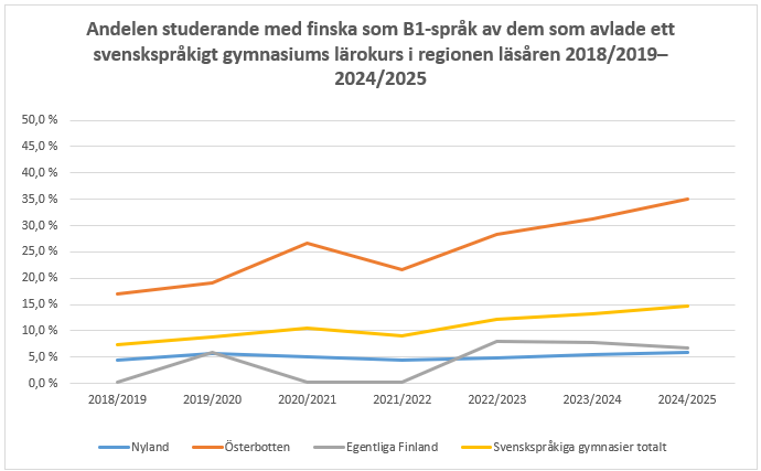Mellan läsåren 2018–2019 och 2024–2025 ökade andelen studerande med B1-finska med 7 procentenheter i de svenska gymnasierna. Det blir allt vanligare med val av B1-finska i gymnasiet och ökningen har varit störst i Österbotten. Informationen framgår av texten före grafen. 