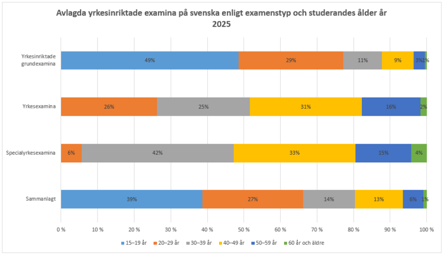 Yrkesinriktade examina avläggs av studerande i alla åldrar. Inom yrkesutbildningen är åldersfördelningen jämnare än inom gymnasieutbildningen och 34 procent av de studerande var 30 år eller äldre inom den svenskspråkiga yrkesutbildningen år 2025. Informationen framgår av texten före diagrammet. 