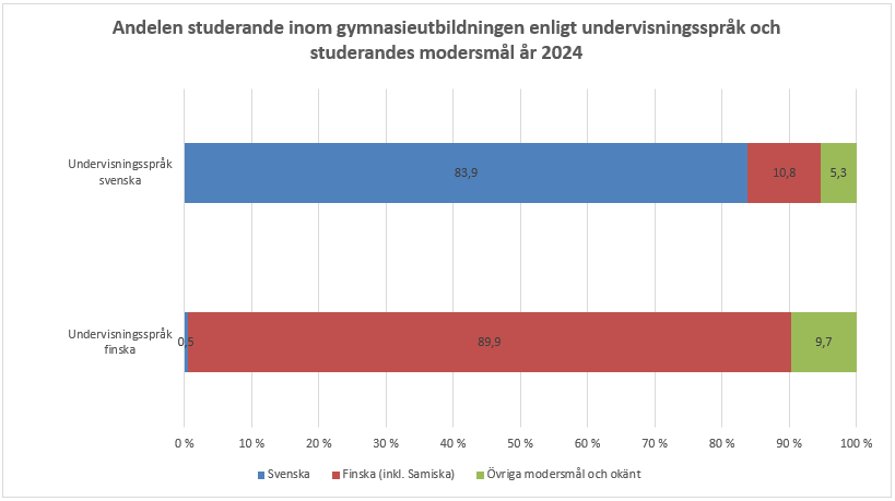 Andel studerande som har svenska som modersmål inom den finskspråkiga gymnasieutbildningen är betydligt mindre än den motsvarande andelen studerande som har finska som modersmål inom den svenskspråkiga gymnasieutbildningen. Informationen framgår av texten före grafen. 