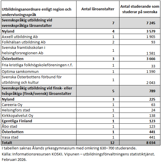 Totalt 11 utbildningsanordnare erbjöd regelbundet svenskspråkig utbildning för yrkesinriktade grundexamina i 12 läroanstalter år 2025. Informationen framgår också av texten ovanför tabellen. 