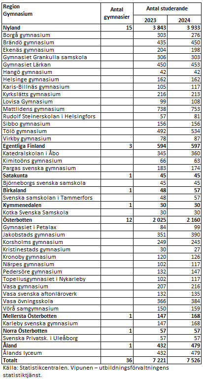År 2024 fanns det 36 gymnasier som erbjöd svenskspråkig gymnasieutbildning med 7 526 studerande (inkl. Åland). Över 40 procent av gymnasierna fanns i Nyland och en tredjedel i Österbotten. Informationen framgår av texten före tabellen. 