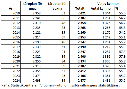 I de svenska gymnasierna inledde totalt 2 580 nya studerande sina gymnasiestudier år 2024. Andelen kvinnor var 56 procent. Årligen inleder endast 2–4 procent sina studier enligt en läroplan för vuxna och år 2024 inledde 84 studerande enligt läroplanen för vuxna. Informationen framgår av texten före tabellen.