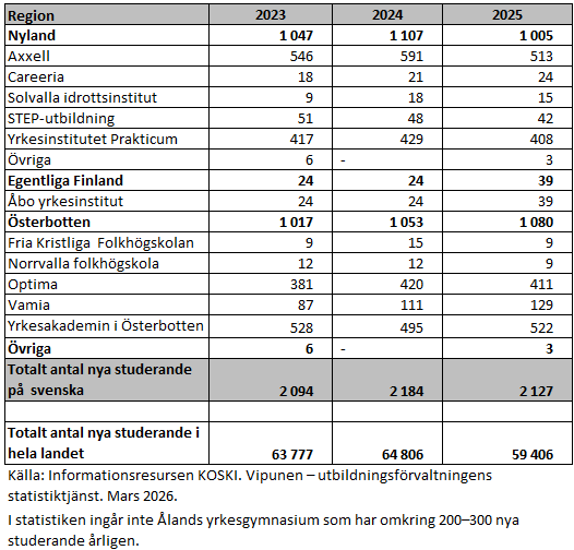 Antalet nya studerande som siktade på en yrkesinriktad grundexamen på svenska var 2 127 år 2025. Överlägset flest nya studerande för yrkesinriktade grundexamina på svenska finns i Nyland och i Österbotten. Informationen framgår av texten före tabellen. 