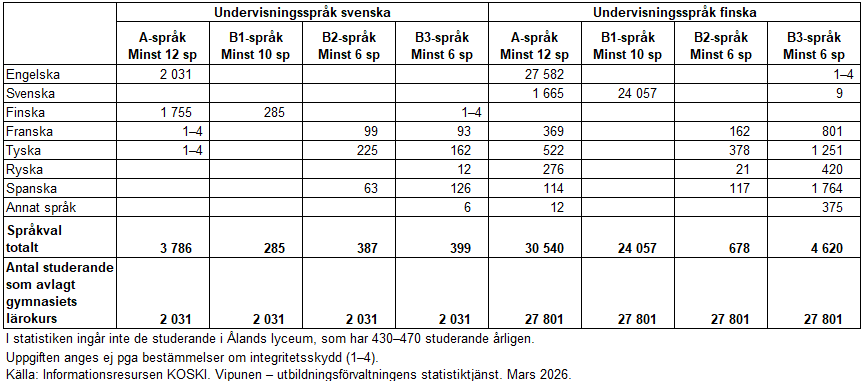 I de svenskspråkiga gymnasierna är det vanligast med studier i två A-språk men också B2- och B3- språk är populärare i de svenska än i de finska gymnasierna. En stor andel studerar ett B1-språk i de finska gymnasierna, medan det här är mindre vanligt i de svenska gymnasierna. Informationen framgår av texten före tabellen. 