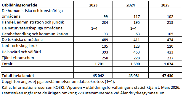 Flest grundexamina på svenska avlades år 2025 inom hälsovård och välfärd med 423 examina och inom de tekniska områdena med 474 grundexamina. Drygt 3 procent av alla grundexamina inom yrkesutbildningen avläggs på svenska. Informationen framgår av texten före tabellen. 