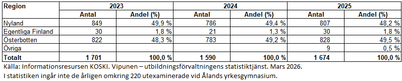 Totalt avlades 1 674 yrkesinriktade grundexamina på svenska år 2025. Den regionala fördelningen är jämn mellan Österbotten och Nyland med nästan hälften av alla examina i vardera regionen. Informationen framgår av texten före tabellen. 