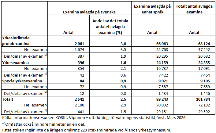 Inom yrkesutbildningen på svenska avlade 81 procent yrkesinriktade grundexamina, 16 procent avlade yrkesexamina och 3 procent specialyrkesexamina. En större andel av dem som studerar på svenska avlägger yrkesinriktade grundexamina i jämförelse med andelen i hela landet, samtidigt som andelen som avlägger yrkesexamina och specialyrkesexamina är betydligt mindre än i hela landet. Informationen framgår av texten före tabellen. 