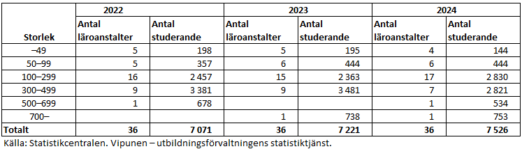 År 2024 hade 28 procent av de svenska gymnasierna färre än 100 studerande, 47 procent av gymnasierna 100–299 studerande och 25 procent hade minst 300 studerande. Informationen framgår av texten före tabellen. 