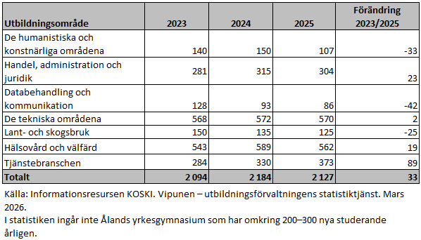 Inom yrkesutbildningen på svenska ökade det totala antalet nya studerande under perioden 2023–2025 med sammantaget 33 studerande eller med 2 procent. Informationen framgår av texten före tabellen. 