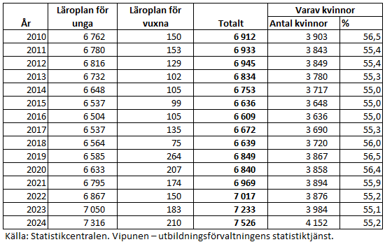 År 2024 fanns det 7 526 studerande i de svenska gymnasierna. Inom den svenska gymnasieutbildningen studerade 97 procent enligt läroplanen för unga, medan endast omkring 3 procent studerade enligt läroplanen för vuxna. Informationen framgår av texten före tabellen. 
