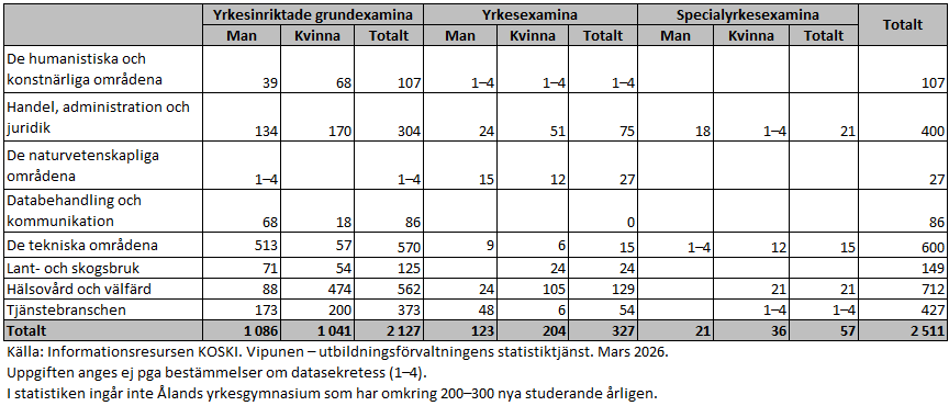 År 2025 inledde 85 procent av alla nya studerande sina studier för en yrkesinriktad grundexamen, 13 procent för yrkesexamen och 2 procent för specialyrkesexamen på svenska. Knappt hälften av alla nya studerande för en yrkesinriktad grundexamen var kvinnor och inom yrkesexamina och specialyrkesexamina var kvinnorna i majoritet med drygt 60 procent. Informationen framgår av texten före tabellen. 