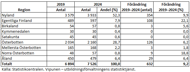 Speciellt i Nyland har antalet gymnasister ökat i jämförelsen med för fem år sedan och det här är samtidigt den region som sedan tidigare har det största antalet gymnasister. Informationen framgår av texten före tabellen. 