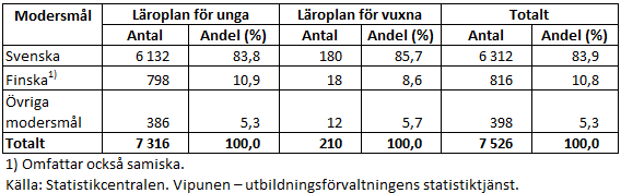 I de svenska gymnasierna studerade 6 312 med svenska som modersmål år 2024, medan drygt 810 studerande hade finska som modersmål. Därtill fanns det knappt 400 studerande med ett annat modersmål. Informationen framgår av texten före tabellen. 
