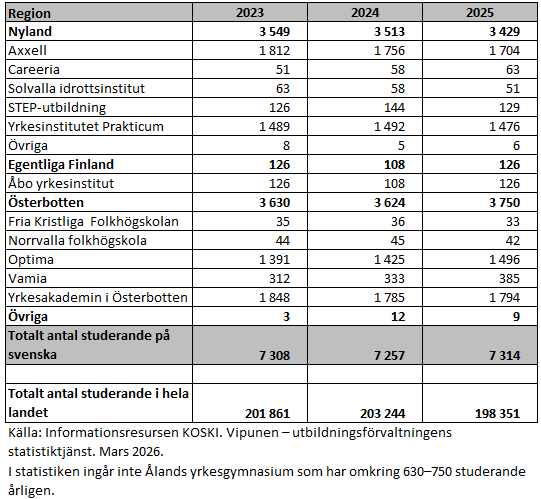 Antalet studerande som studerade för en yrkesinriktad grundexamen på svenska var 7 314 år 2025. Överlägset flest studerande för yrkesinriktade grundexamina på svenska finns i Österbotten och i Nyland. Informationen framgår av texten före tabellen. 
