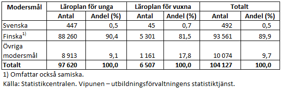 Drygt 104 120 studerade inom den finskspråkiga gymnasieutbildningen år 2024. Av dessa hade 0,5 procent svenska som modersmål, 10 procent hade ett annat modersmål än finska eller svenska och 90 procent hade finska som modersmål. Informationen framgår av texten före tabellen. 
