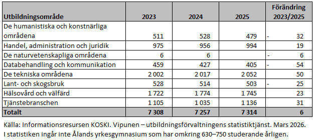 År 2025 studerade till och med 28 procent av de studerade på svenska inom de tekniska områdena, som är det överlägset största utbildningsområdet. Antalet studerande var år 2025 på samma nivå som år 2023. Informationen framgår av texten före tabellen. 