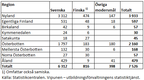 I Nyland hade 84 procent av alla studerande inom den svenskspråkiga gymnasieutbildningen svenska som modersmål år 2024 och i Österbotten var den motsvarande andelen 83 procent. Informationen framgår av texten före tabellen. 