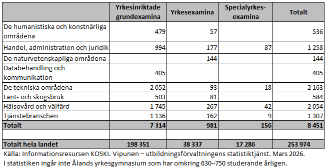 Totalt fanns det 8 451 studerande inom den svenskspråkiga yrkesutbildningen år 2025. De allra flesta studerade för en yrkesinriktad grundexamen, 12 procent för en yrkesexamen och omkring 2 procent för en specialyrkesexamen på svenska. Informationen framgår av texten före tabellen. 