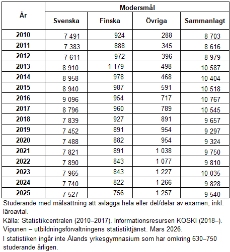 Av alla studerande inom yrkesutbildningen som studerade på svenska hade 79 procent svenska som modersmål, medan 8 procent hade finska som modersmål. Ett annat modersmål än svenska och finska hade 13 procent av de studerande år 2025. Informationen framgår av texten före och efter tabellen. 