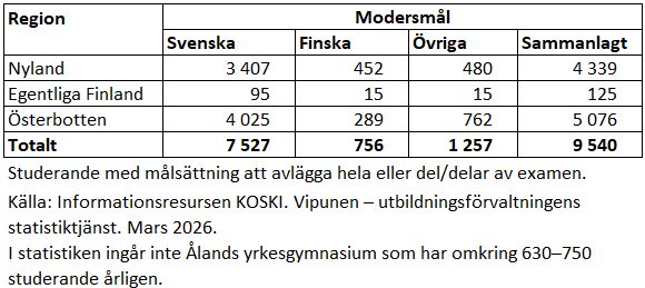 De regionala skillnaderna framkom främst genom att det i Österbotten fanns en större andel med studerande som hade ett annat modersmål än svenska eller finska, medan andelen med finska som modersmål var störst i Nyland och Egentliga Finland. Informationen framgår av texten före tabellen. 