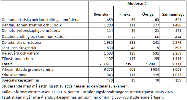 Inom lant- och skogsbruk hade över 90 procent svenska som modersmål år 2025. De naturvetenskapliga områdena var det utbildningsområde som hade den största andelen studerande med finska som modersmål. Hälsovård och välfärd hade en större andel studerande ett annat modersmål än svenska och finska än andra utbildningsområden. Informationen framgår av texten före tabellen. 