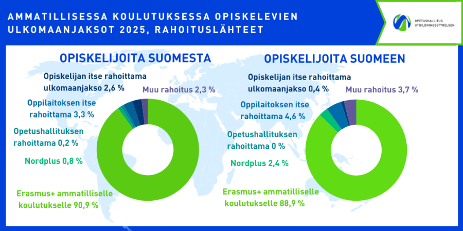 Erasmus+ ammatilliselle koulutukselle rahoitti 91 % opiskelijoiden ulkomaanjaksoista vuonna 2025. 