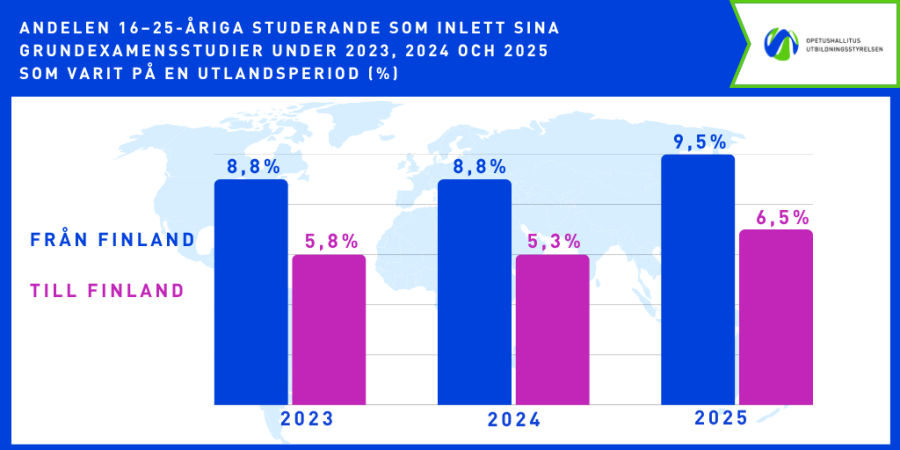 Om studerande som inlett sina grundexamensstudier samma år 9,5 % lämnade Finland för en period utomlands.