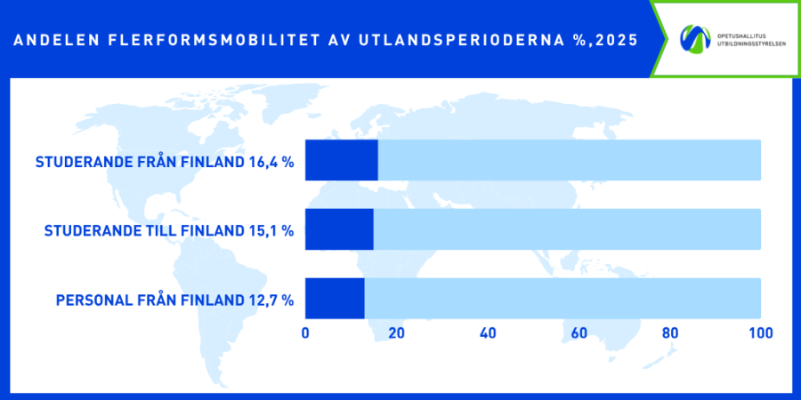Andelen flerformsmobilitet av utlandsperioderna var 16 % från och 15 % i mobilitet till Finland.