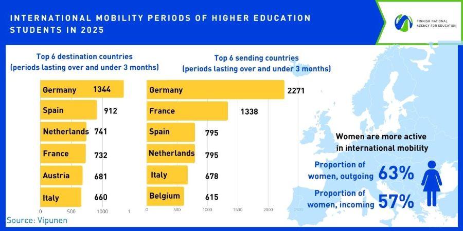 The infographic illustrates the five most common destination and origin countries for higher education students’ international mobility in 2025.