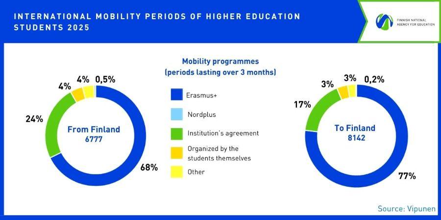 The infographic illustrates the distribution of higher education students’ international mobility by programme in 2025.