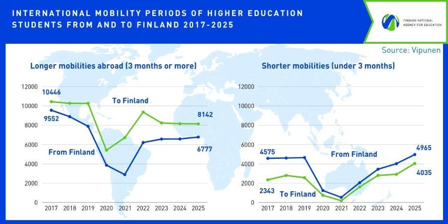 The infographic illustrates the development of higher education students’ international mobility from 2017 to 2025.