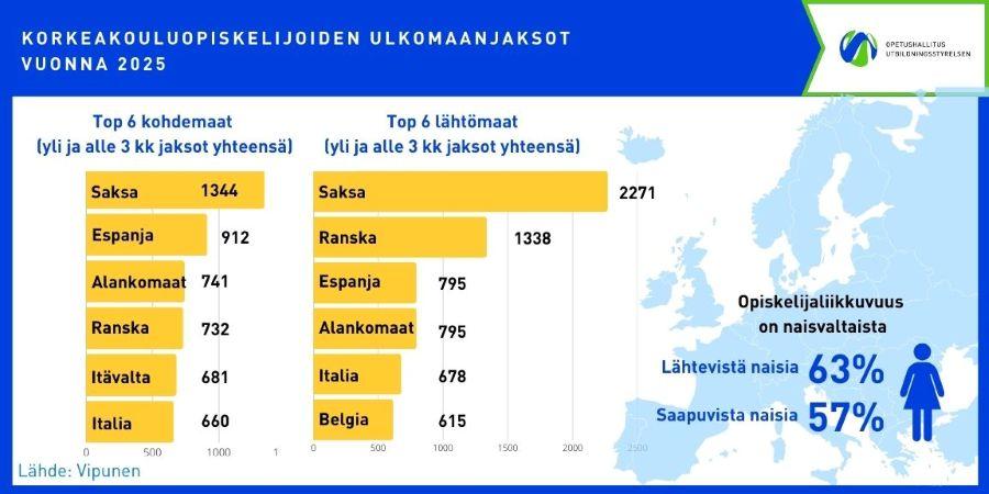 Infograafissa esitetään korkeakouluopiskelijoiden kansainvälisen liikkuvuuden 5 suosituinta kohde- ja lähtömaata vuonna 2025