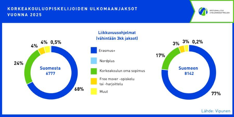 Infograafi kuvaa korkeakouluopiskelijoiden kansainvälisten liikkuvuusjaksojen jakautumista eri liikkuvuusohjelmiin vuonna 2025