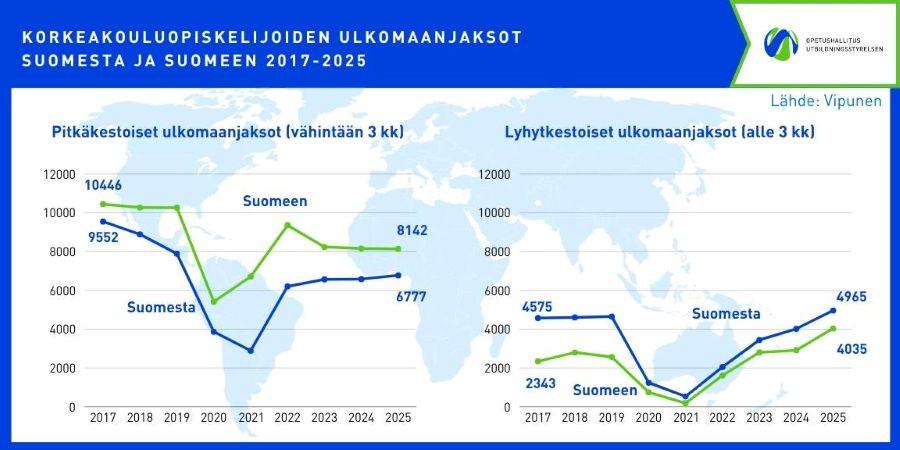 Infograafissa kuvataan korkeakouluopiskelijoiden liikkuvuusjaksojen kehittymistä vuodesta 2016 vuoteen 2025