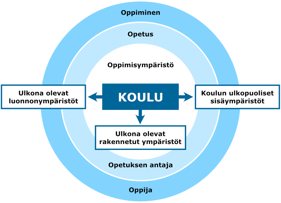 Kuvassa kuvataan kaavion muodossa miten koulun ulkopuolella tapahtuvaan opetukseen liittyy erilaisia näkökulmia eli koulun ulkopuoliset sisäympäristöt ja koulun ulkopuoliset oppimisympäristöt joko luonnossa tai rakennetussa ympäristössä.